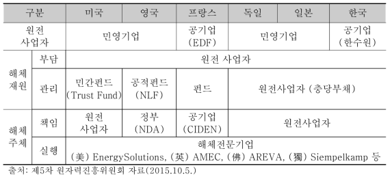 국가별 해체 산업 개요