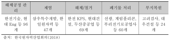 국내 원자력시설 해체 관련 산업체 현황