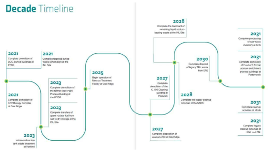 DOE-EM 2021-2031년 주요 계획 (출처: EM Strategic Vision: 2021.2031, DOE-EM)