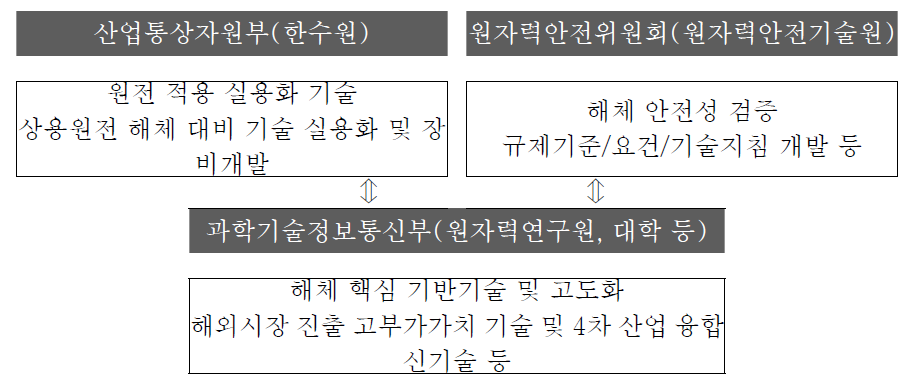 원자력시설 해체기술 개발과 관련한 부처별 역할