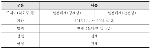 원전 해체 관심도 분석 – 네이버 데이터랩