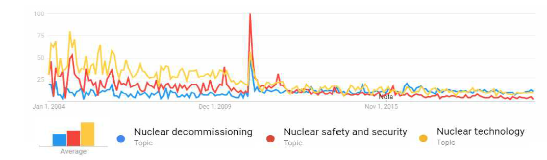 원전 해체 관심도 추세 – 구글 트렌드
