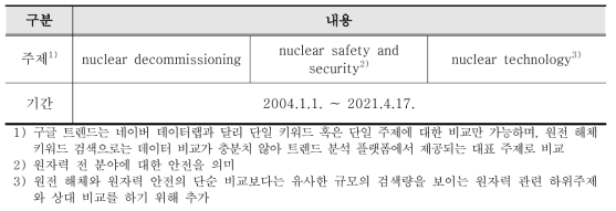 원전해체 관심도 분석 – 구글 트렌드