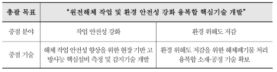 중점 추진 분야 및 기술