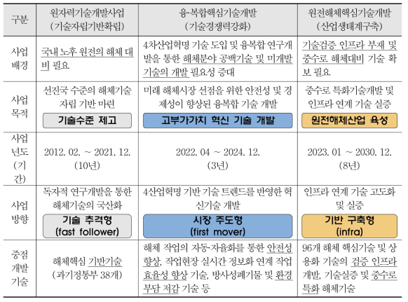 기존-후속 사업과의 비교