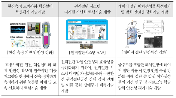 융·복합 기반 작업 안전성 강화를 위한 중점추진 세부기술