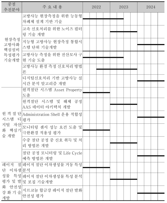 융·복합 기반 작업 안전성 강화 주요 연구 추진 일정