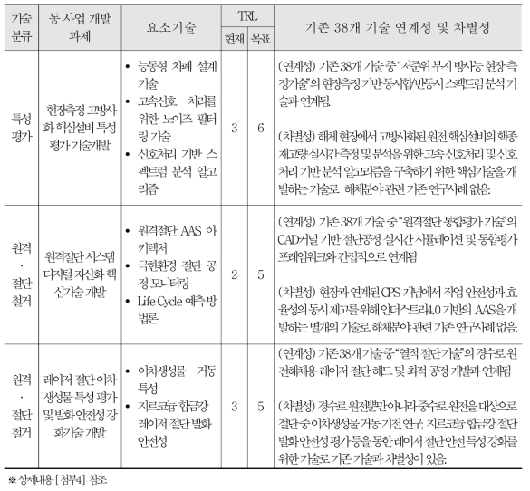 기존 38개 기술과의 연계성 및 차별성 (작업 안전성 강화 분야)