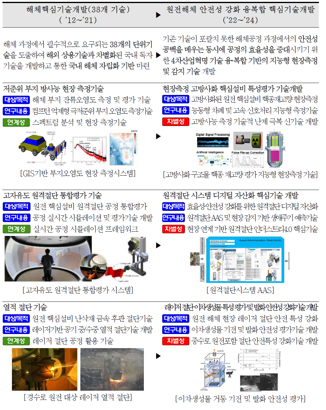 기존 기술개발 사업과의 비교 (작업 안전성 강화 분야)