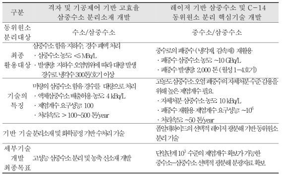 삼중수소 관련 중점 추진 세부기술 비교