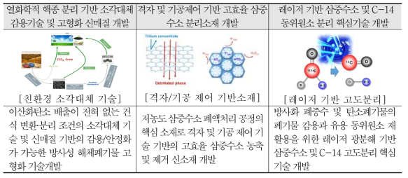 융·복합 기반 환경 위해도 저감을 위한 중점추진 세부기술