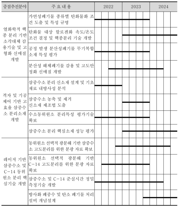 융·복합 기반 환경위해도 저감 주요 연구 추진 일정