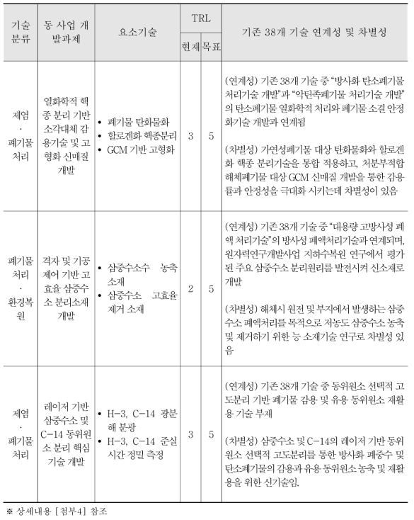 기존 38개 기술과의 연계성 및 차별성 (환경 위해도 저감 분야)