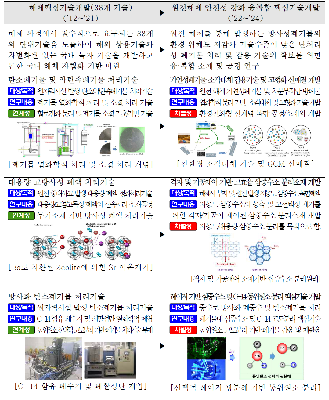 기존 기술개발 사업과의 비교 (환경 위해도 저감 분야)