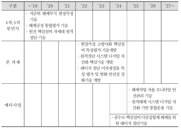 지능형 현장 측정 및 감지 기술 개발 연도별 과제 수행 내용 및 과제 연계성