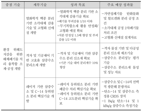 예상 성과 목표 및 주요 성과물 (환경 위해도 저감)