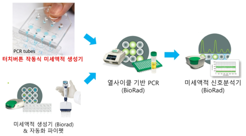 터치버튼 작동식 미세액적 생성기를 이용한 디지털 분자진단 응용 및 성능비교를 위한 개념도