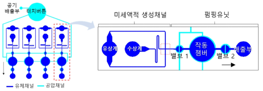 터치버튼 작동식 미세액적 생성기의 구성 및 디자인