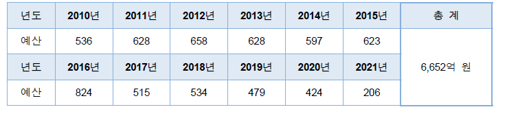 연도별 지원 예산