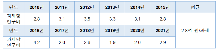 연도별 연구예산 분석