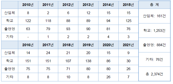 산학연별 수행 과제 건수