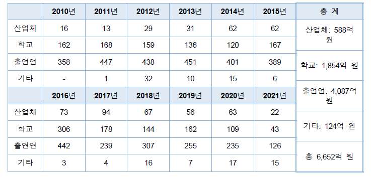 산학연별 지원 예산