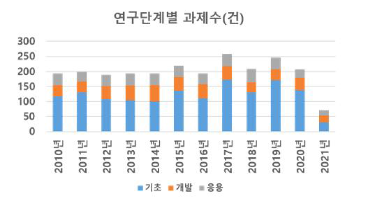 연구단계별 과제 수