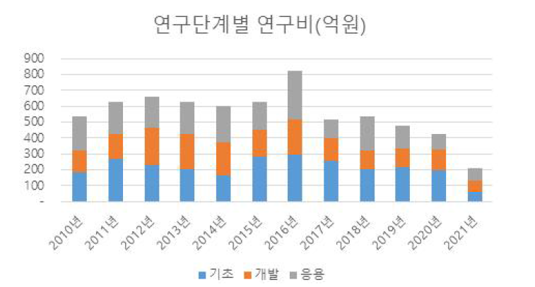 연구단계별 지원 연구비