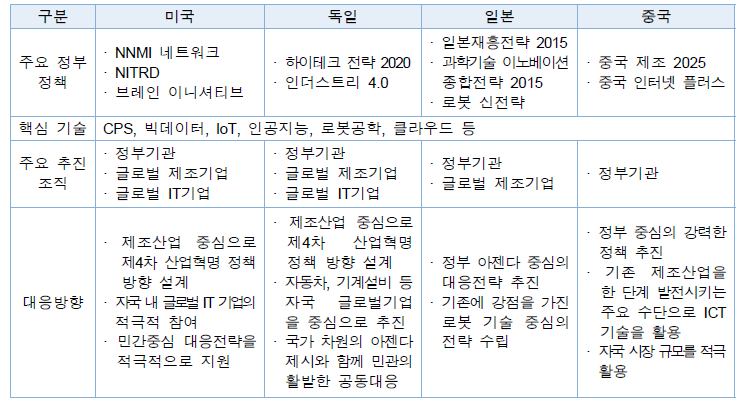 국가별 제 4차 산업혁명 정책 현황 비교