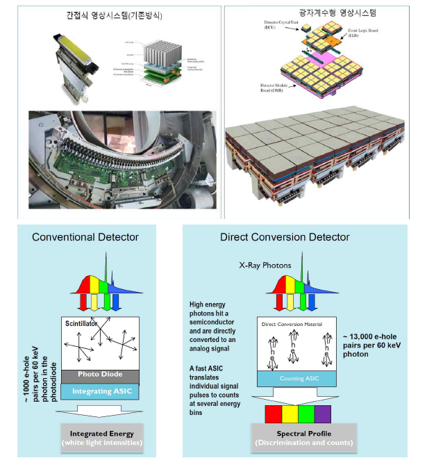 방사선영상기기용 광자계수 영상 검출 시스템