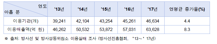 국내 방사선 이용기관 및 방사선 이용매출액