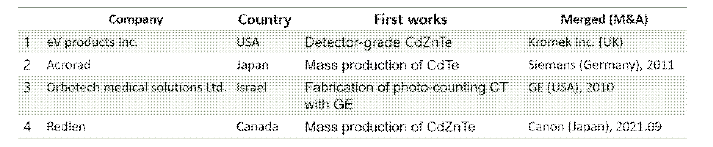 광자계수형 방사선 검출기 분야의 화합물반도체 센서 메이저 플레이어의 M&A 현황