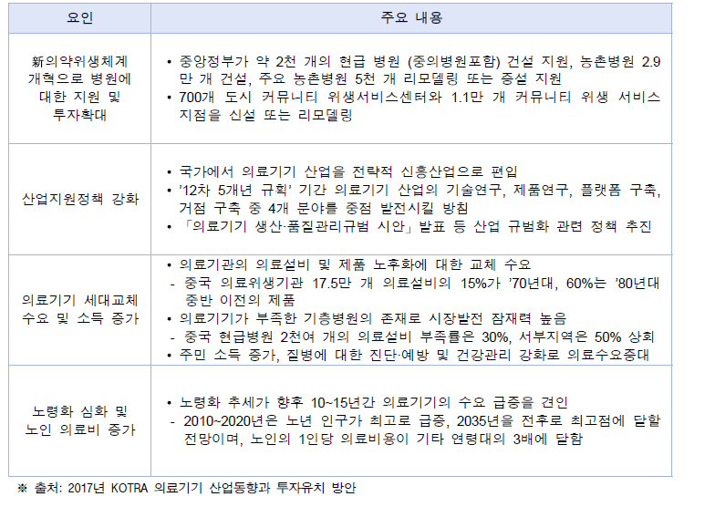 중국 의료기기 시장의 성장 요인