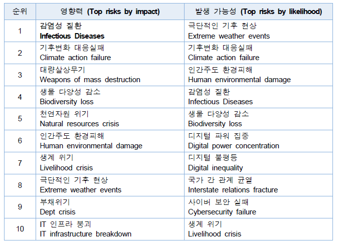 글로벌 위험요인의 사회/경제적 영향력 및 발생가능성