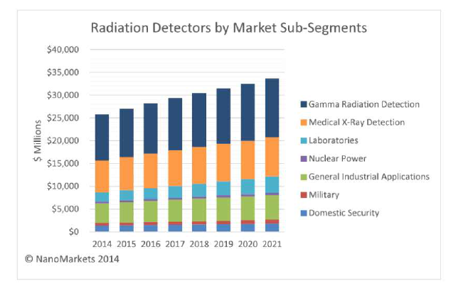 방사선 계측기 시장 동향 (’14년 기준 ’21년 예측)