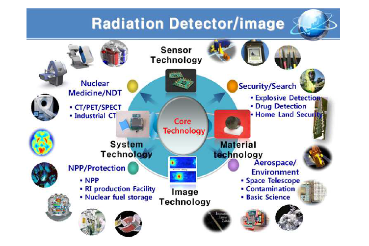 차세대 방사선 계측기 활용 분야