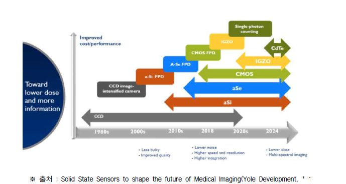 의료진단 영상시스템 기술 로드맵