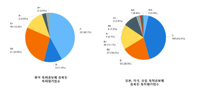 특허공보별 등록된 특허 평가점수