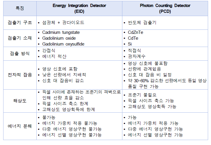 기존 기술과의 비교