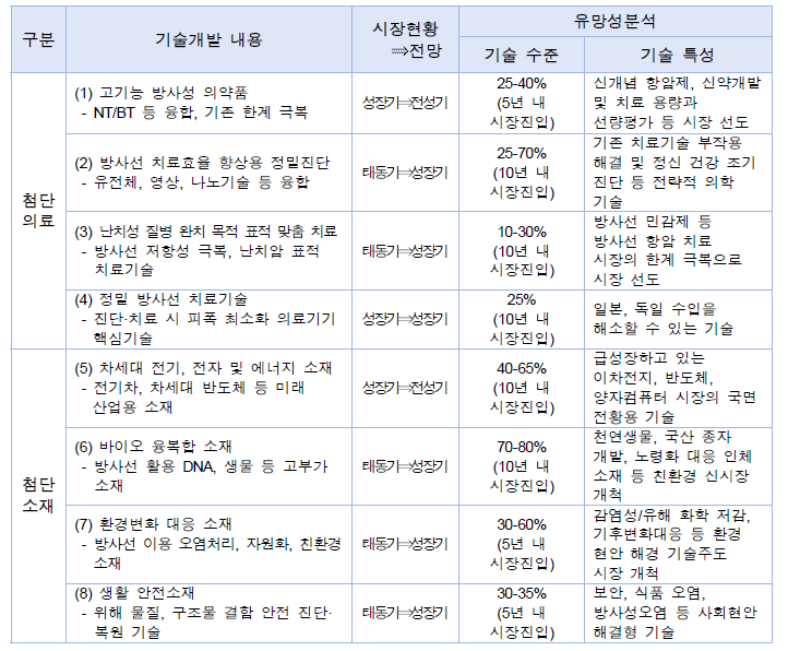 미래 방사선 산업 창출 전략의 추진 기술개발