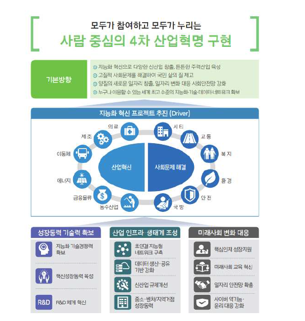 4차 산업혁명 대응계획(I-KOREA 4.0) 기본 방향