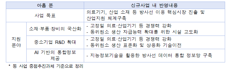 방사선 의료 분야의 신규 중점추진과제 현황