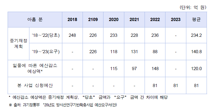 중기재정계획(방사선연구기반확충사업) 대비, 예산요구(안)