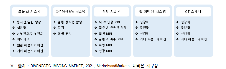 진단 영상 시장 세그먼트