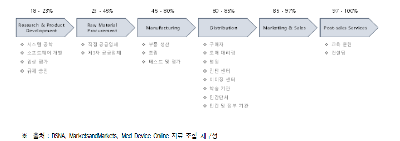 진단 영상 시장의 가치사슬