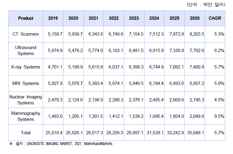 글로벌 진단 영상시스템 시장 규모 및 전망
