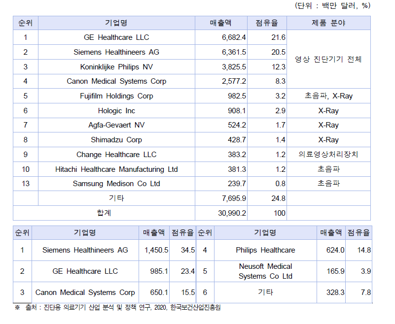 세계 영상 진단기기 및 CT 장치의 기업별 시장점유율