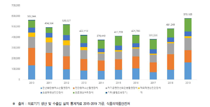 국내 영상 진단기기 세부 분야별 시장규모