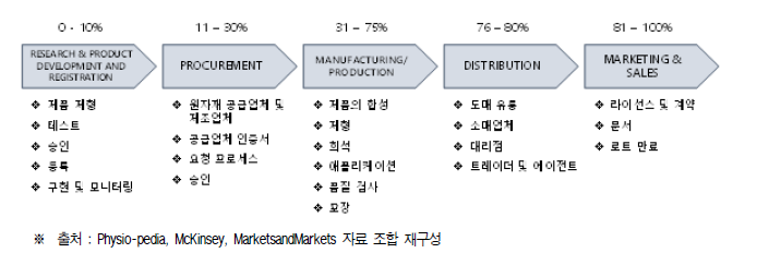 감염 관리 시장의 가치사슬