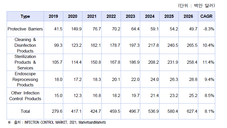 한국의 감염 관리 시장 규모 및 전망